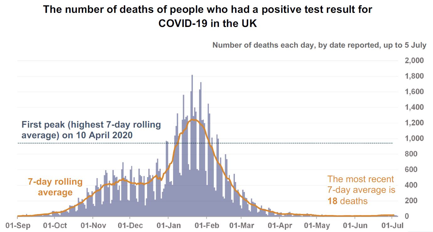The number of deaths of people who had a positive test result for COVID-19 in the UK 5-7-2021 - enlarge